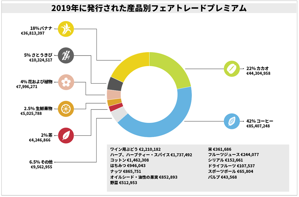 グラフ2.　産品別フェアトレード・プレミアム生産者受取額